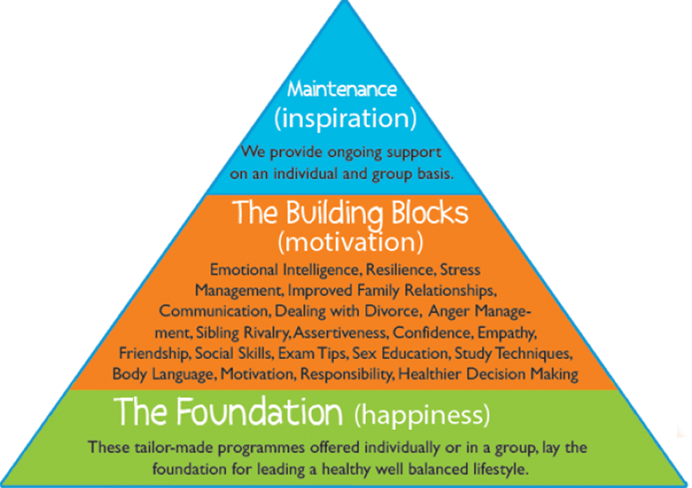 kids life coaching triangle large - Kids Life Coaching